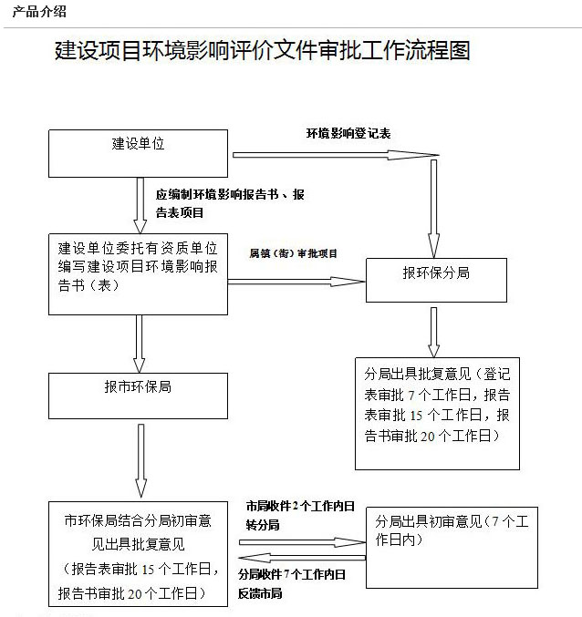 環(huán)評(píng)編寫(xiě)、審批